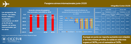 Infografía 20/20: Pasajeros aéreos internacionales en junio de 2020